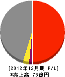 東武緑地 損益計算書 2012年12月期