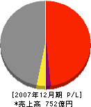 竹中土木 損益計算書 2007年12月期