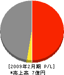 金田金物店 損益計算書 2009年2月期