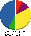 大倉電気 貸借対照表 2011年3月期