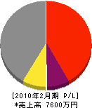 福井コーポレーション 損益計算書 2010年2月期