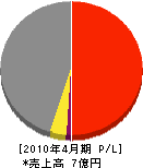 斉藤砂利工業 損益計算書 2010年4月期