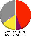 緒方木工所 損益計算書 2010年5月期