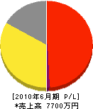細田電気管理事務所 損益計算書 2010年6月期