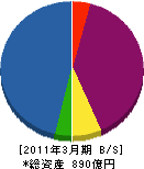 （公財）北海道農業公社 貸借対照表 2011年3月期
