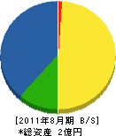小嶋鋼材 貸借対照表 2011年8月期