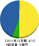 沢田建設 貸借対照表 2011年12月期