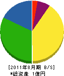 横井電気工業 貸借対照表 2011年8月期