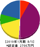 高田建設 貸借対照表 2010年1月期