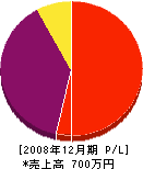多田造園 損益計算書 2008年12月期