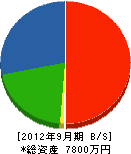 呉製畳 貸借対照表 2012年9月期
