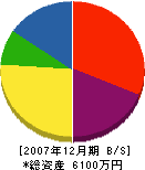 古川工務店 貸借対照表 2007年12月期
