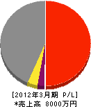 （名）熊本共栄社 損益計算書 2012年3月期