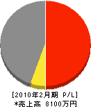 横元工務店 損益計算書 2010年2月期