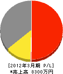 田川トーヨー住器 損益計算書 2012年3月期