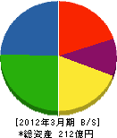 石井鐵工所 貸借対照表 2012年3月期