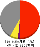 福田電機 損益計算書 2010年8月期