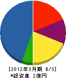 タケムラプロパン 貸借対照表 2012年3月期