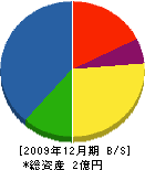 クボノメ工業 貸借対照表 2009年12月期