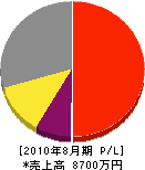 斎藤造園 損益計算書 2010年8月期