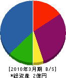 藤田金物 貸借対照表 2010年3月期