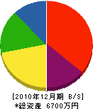 野沢工務店 貸借対照表 2010年12月期