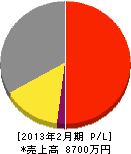 飯塚工業 損益計算書 2013年2月期