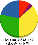 京和ガス 貸借対照表 2011年12月期