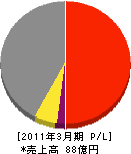エヌ・ティ・ティ・データ九州 損益計算書 2011年3月期