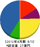 豊國 貸借対照表 2012年4月期