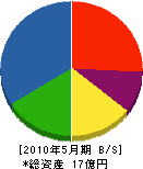 日本建機 貸借対照表 2010年5月期