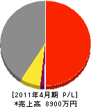 阪本電気 損益計算書 2011年4月期