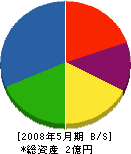 松田土建 貸借対照表 2008年5月期