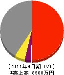 森田塗装店 損益計算書 2011年9月期