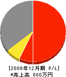 山本土建資材 損益計算書 2008年12月期