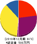 福島電工 貸借対照表 2010年12月期