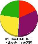 西田吹付工業 貸借対照表 2009年4月期