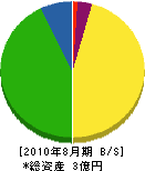 坪井健樹園 貸借対照表 2010年8月期