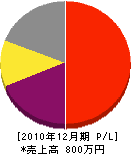 池田畳店 損益計算書 2010年12月期