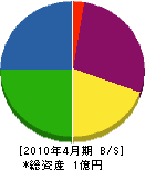 尾崎衛生舎 貸借対照表 2010年4月期