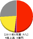 広島ガス高田販売 損益計算書 2011年8月期