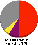 松浦組 損益計算書 2010年8月期