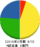 浦添ガス工業 貸借対照表 2010年3月期