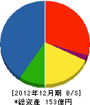 米沢電気工事 貸借対照表 2012年12月期
