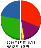 三角田工業 貸借対照表 2010年8月期