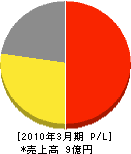 仲田総業 損益計算書 2010年3月期