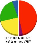 吉田工務店 貸借対照表 2011年8月期