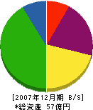武陽ガス 貸借対照表 2007年12月期