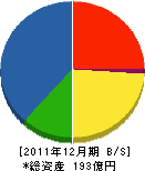 日本高圧コンクリート 貸借対照表 2011年12月期