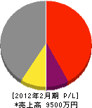 和泉田鉄工建設 損益計算書 2012年2月期